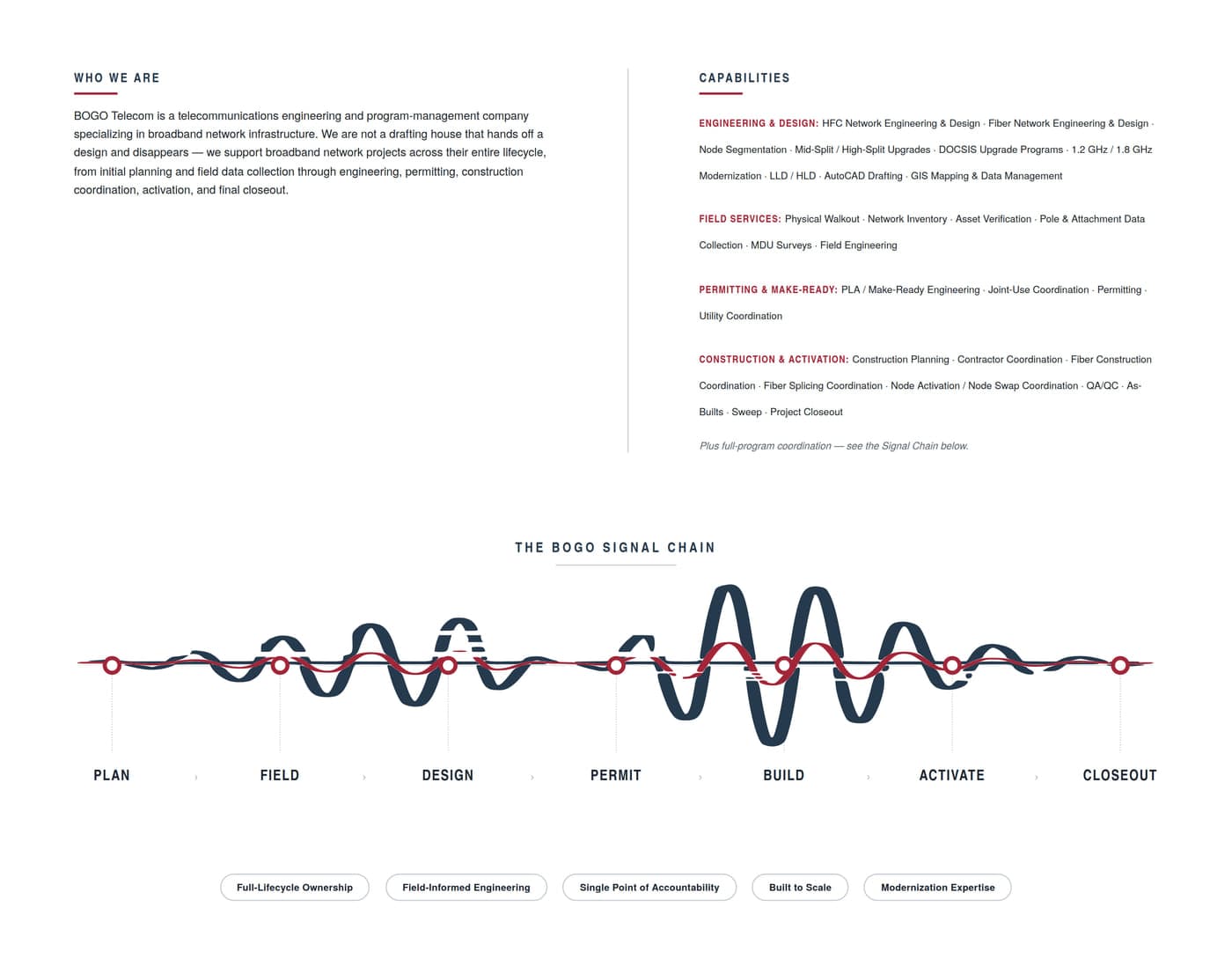 Inside spread of the BOGO Telecom brochure: a Who We Are summary, the full capability list grouped by discipline, and the BOGO Signal Chain waveform running Plan, Field, Design, Permit, Build, Activate, Closeout.